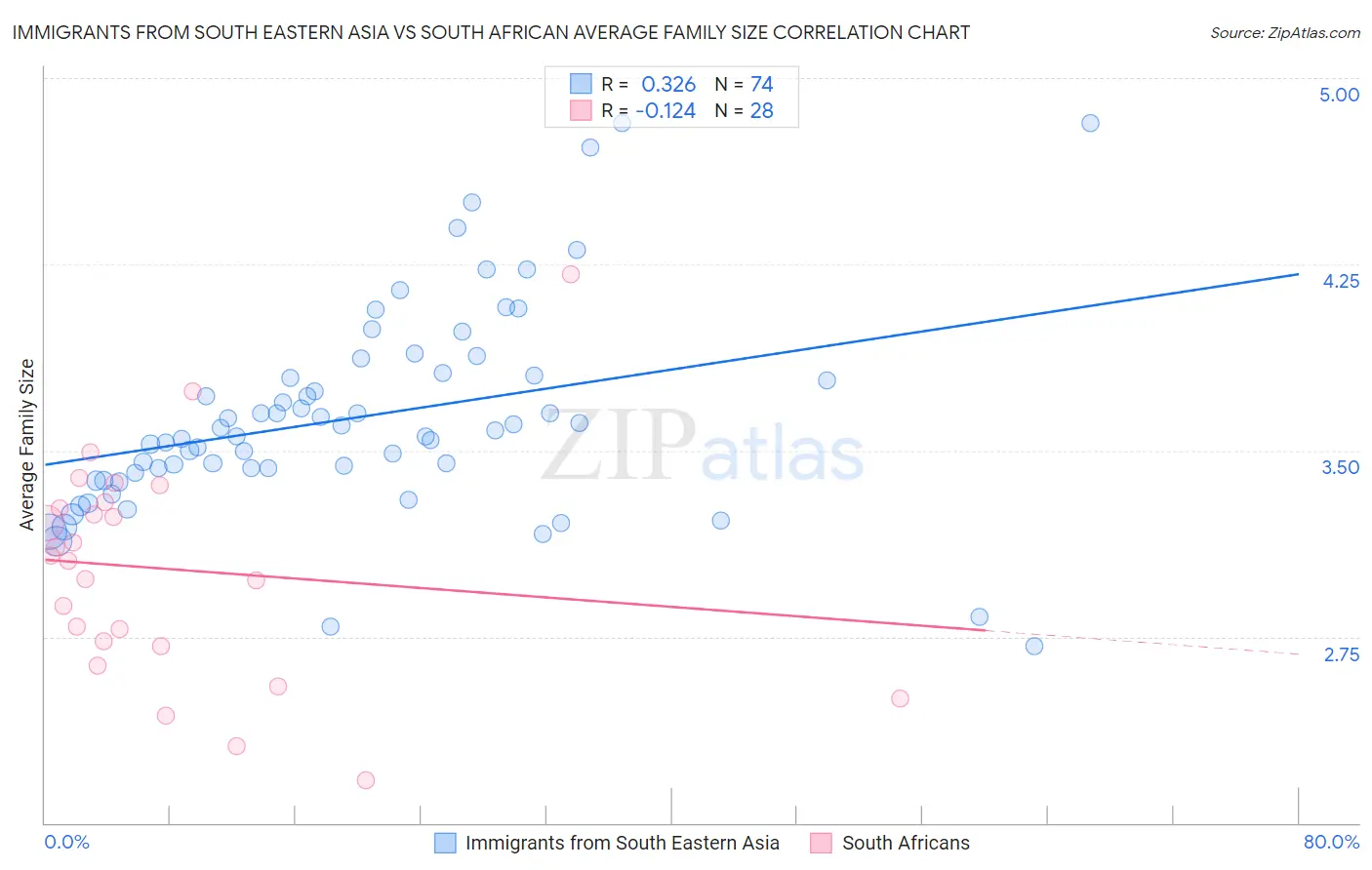 Immigrants from South Eastern Asia vs South African Average Family Size