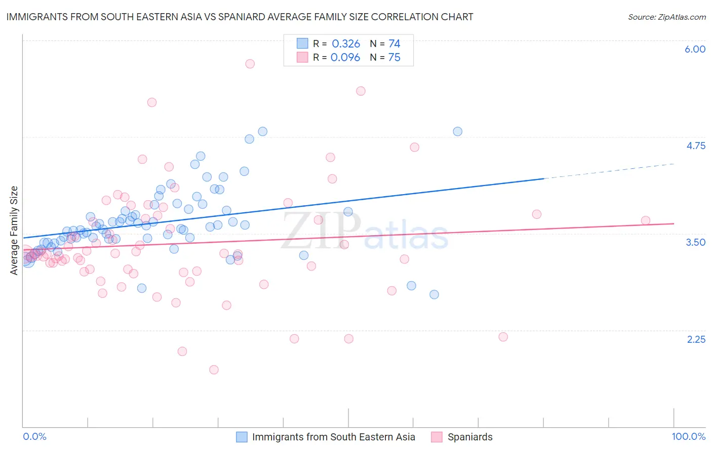 Immigrants from South Eastern Asia vs Spaniard Average Family Size