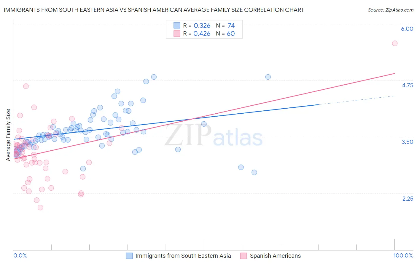 Immigrants from South Eastern Asia vs Spanish American Average Family Size