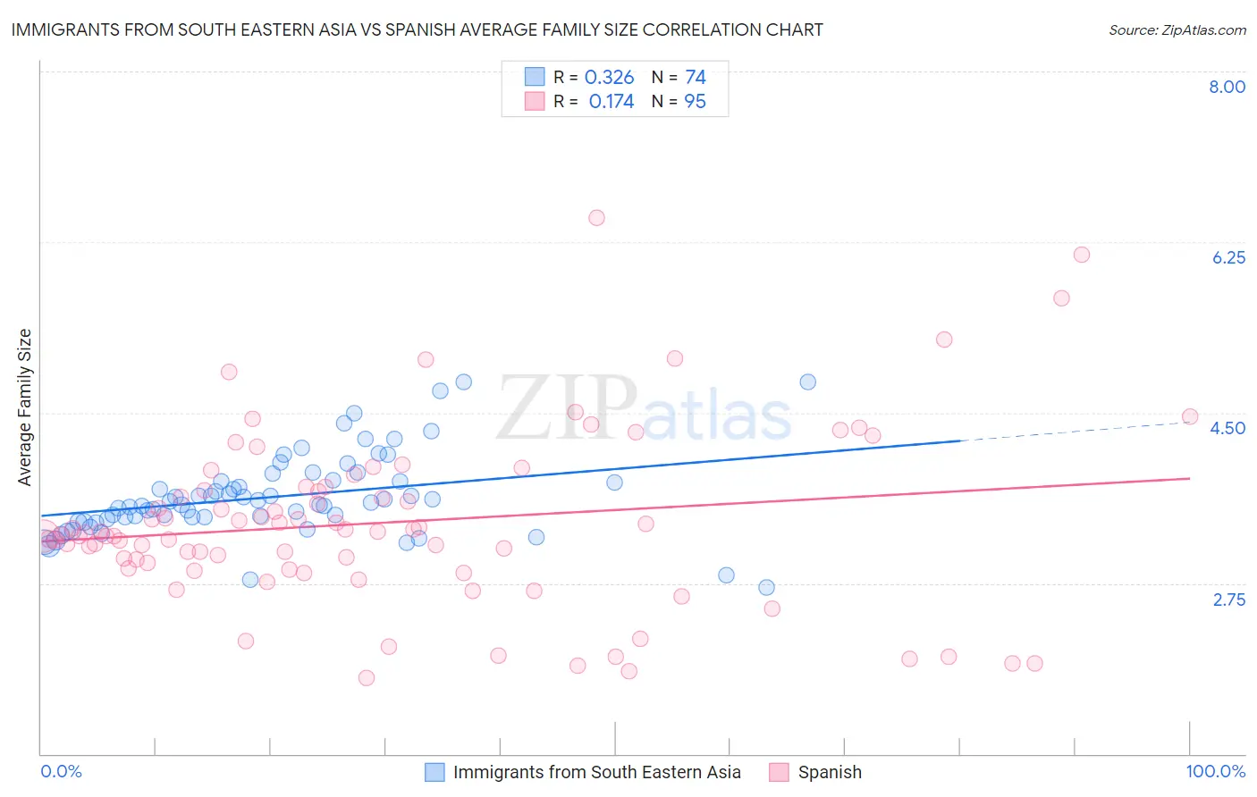 Immigrants from South Eastern Asia vs Spanish Average Family Size