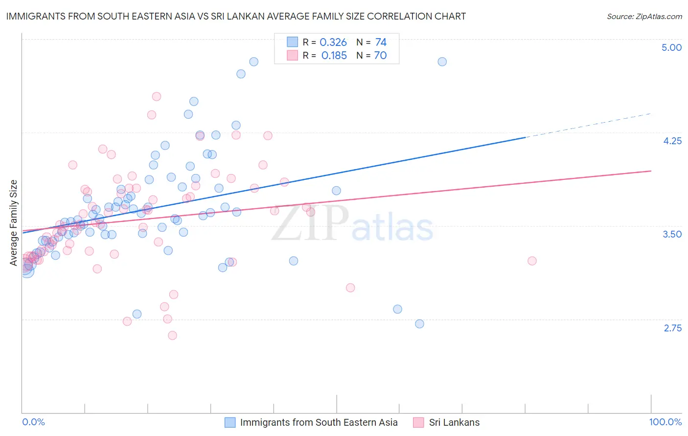 Immigrants from South Eastern Asia vs Sri Lankan Average Family Size