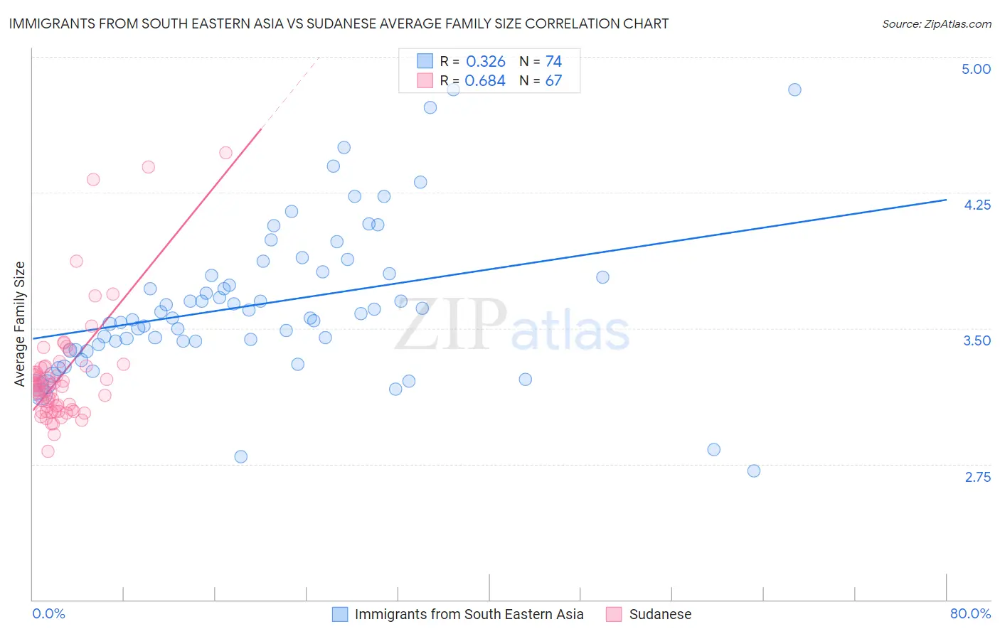 Immigrants from South Eastern Asia vs Sudanese Average Family Size