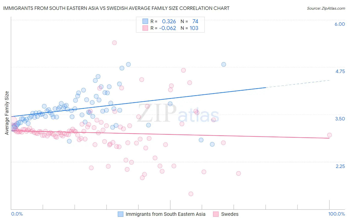 Immigrants from South Eastern Asia vs Swedish Average Family Size