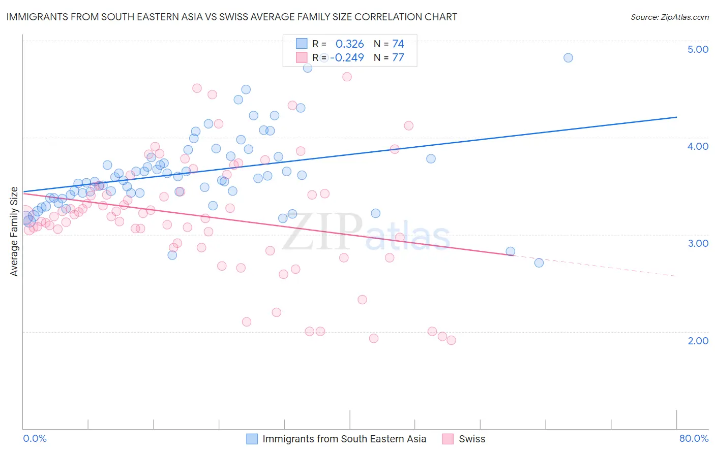 Immigrants from South Eastern Asia vs Swiss Average Family Size
