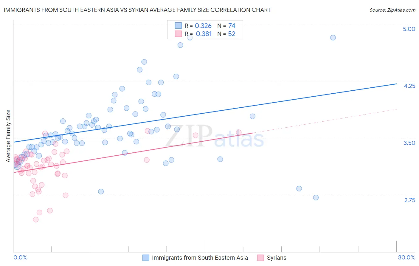 Immigrants from South Eastern Asia vs Syrian Average Family Size
