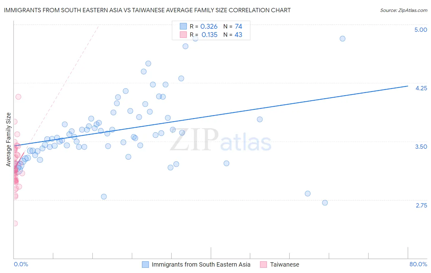 Immigrants from South Eastern Asia vs Taiwanese Average Family Size