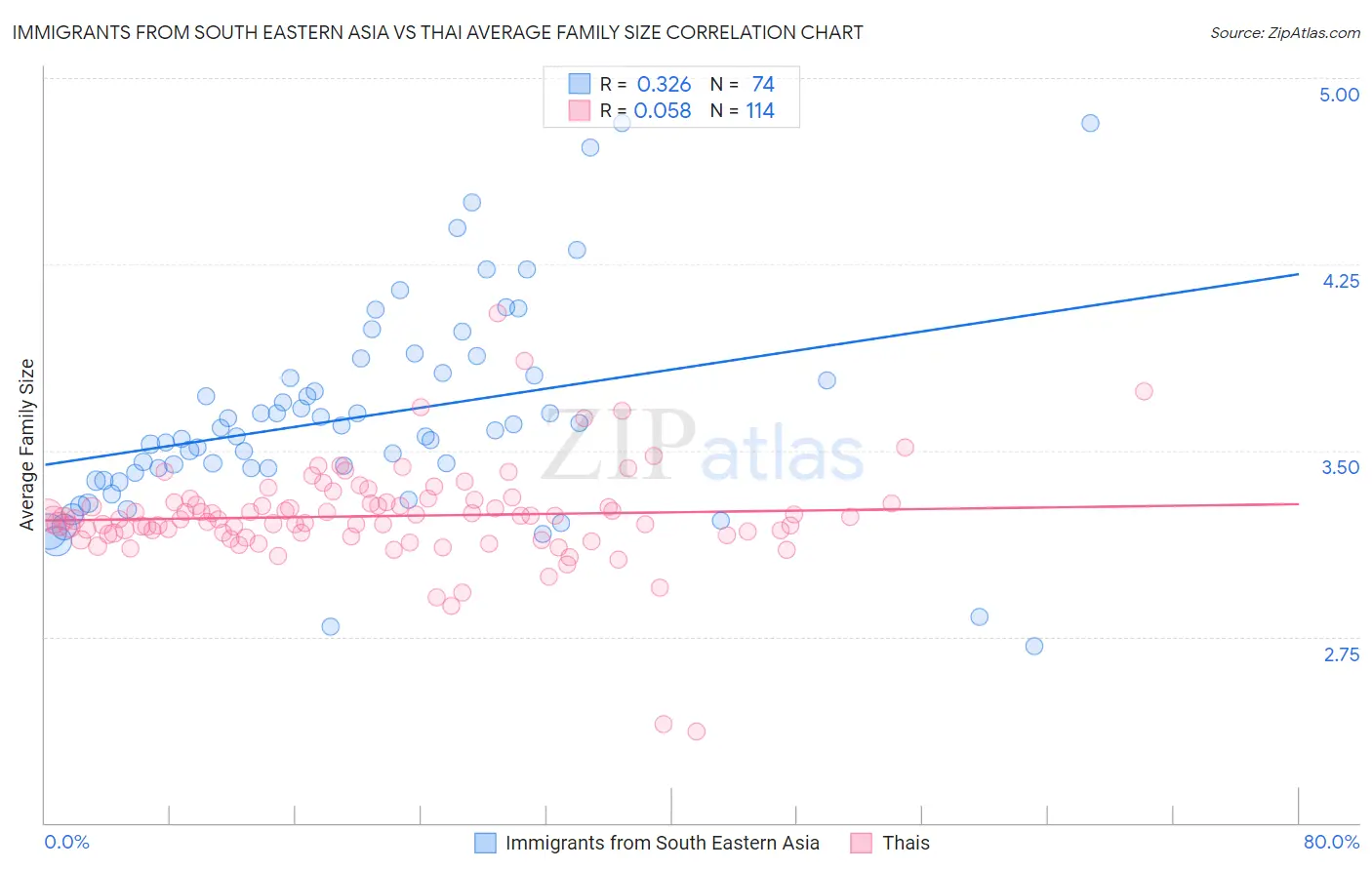 Immigrants from South Eastern Asia vs Thai Average Family Size