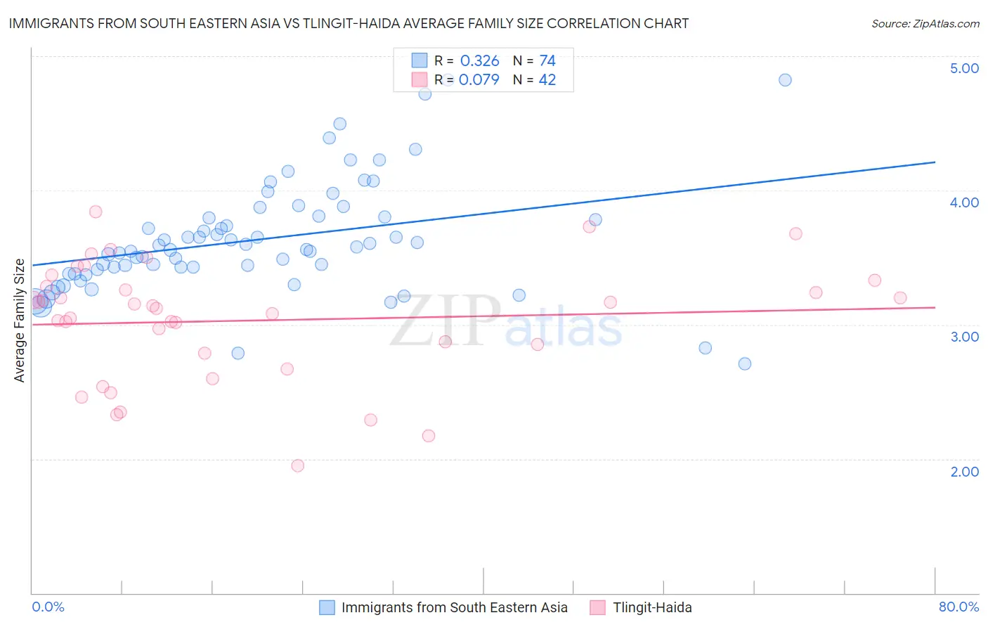 Immigrants from South Eastern Asia vs Tlingit-Haida Average Family Size