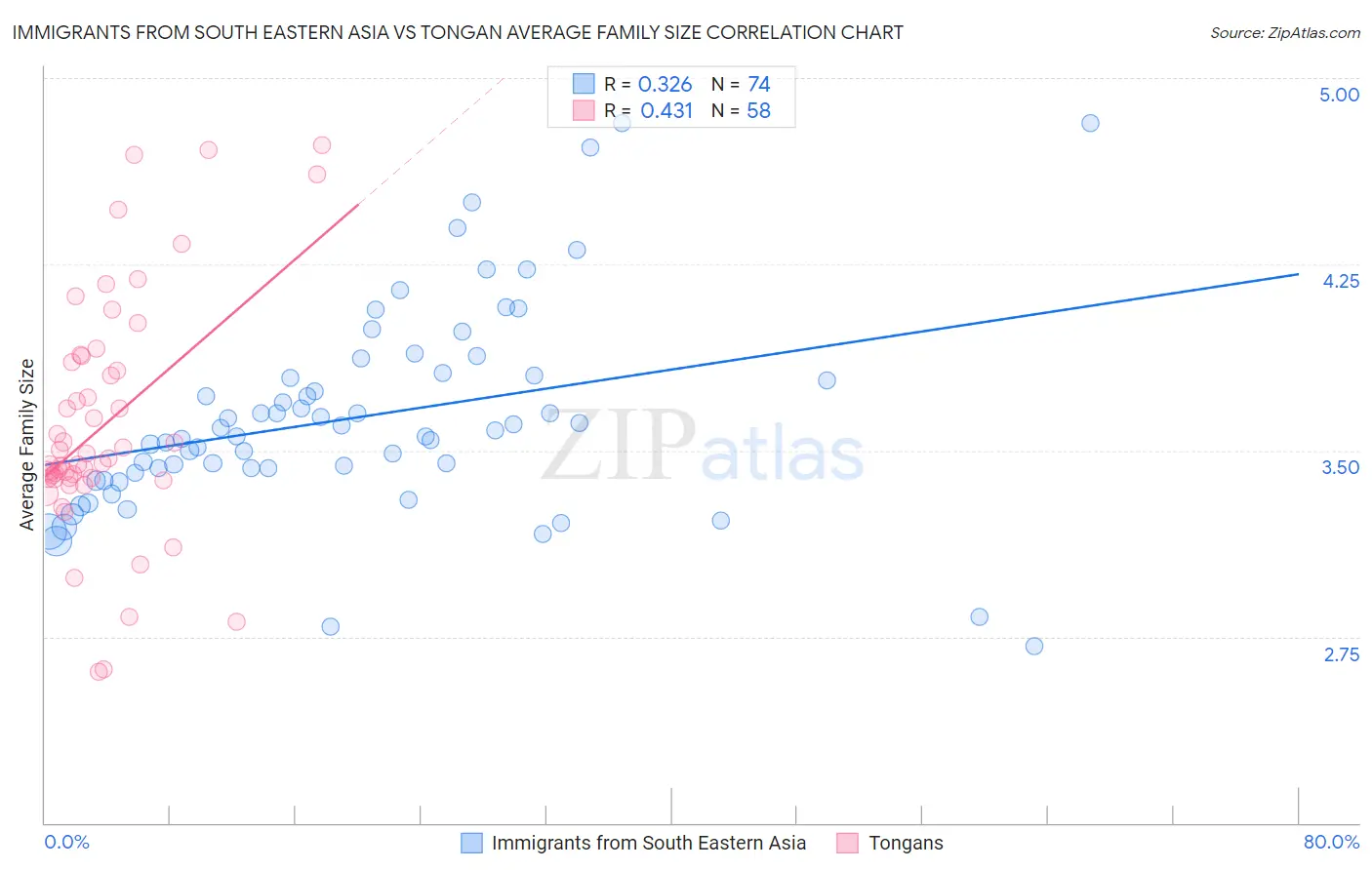 Immigrants from South Eastern Asia vs Tongan Average Family Size