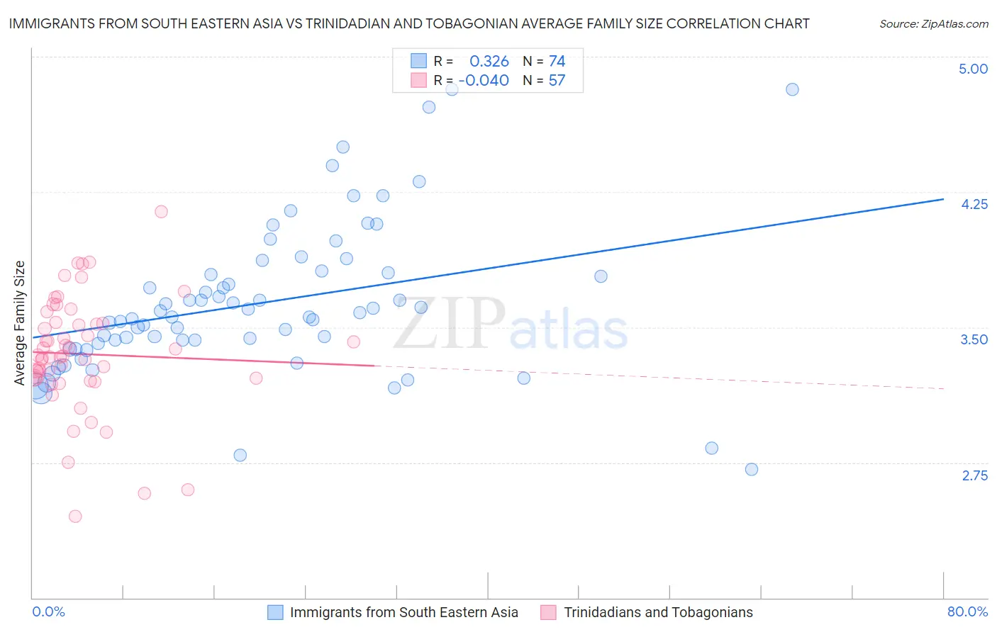 Immigrants from South Eastern Asia vs Trinidadian and Tobagonian Average Family Size