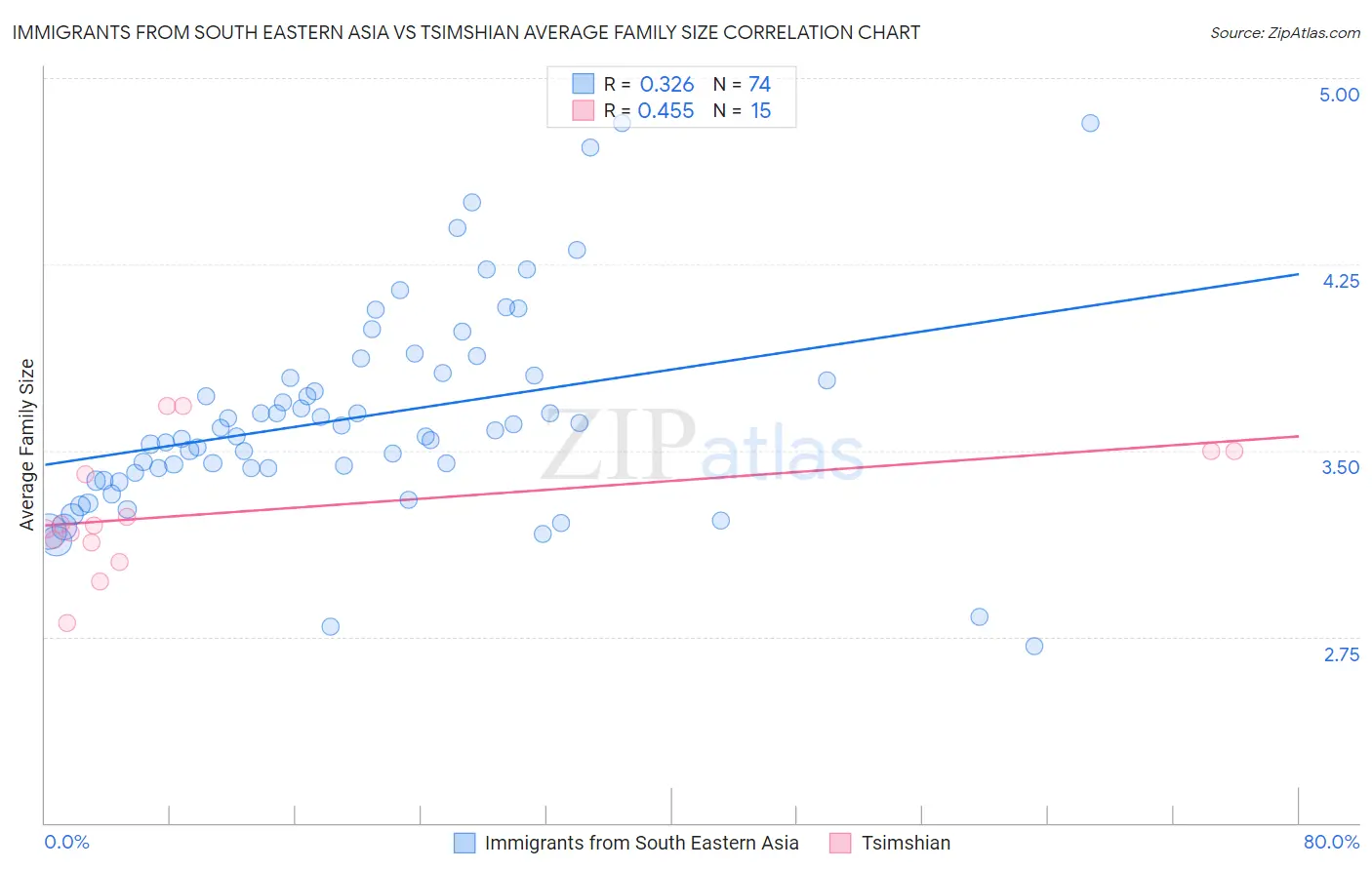 Immigrants from South Eastern Asia vs Tsimshian Average Family Size