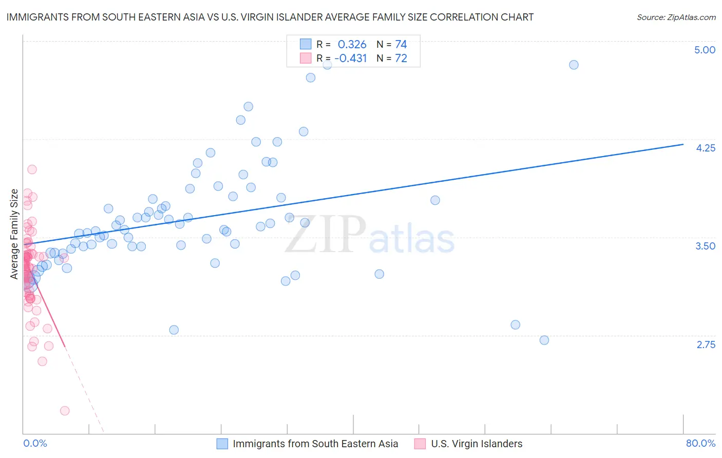 Immigrants from South Eastern Asia vs U.S. Virgin Islander Average Family Size