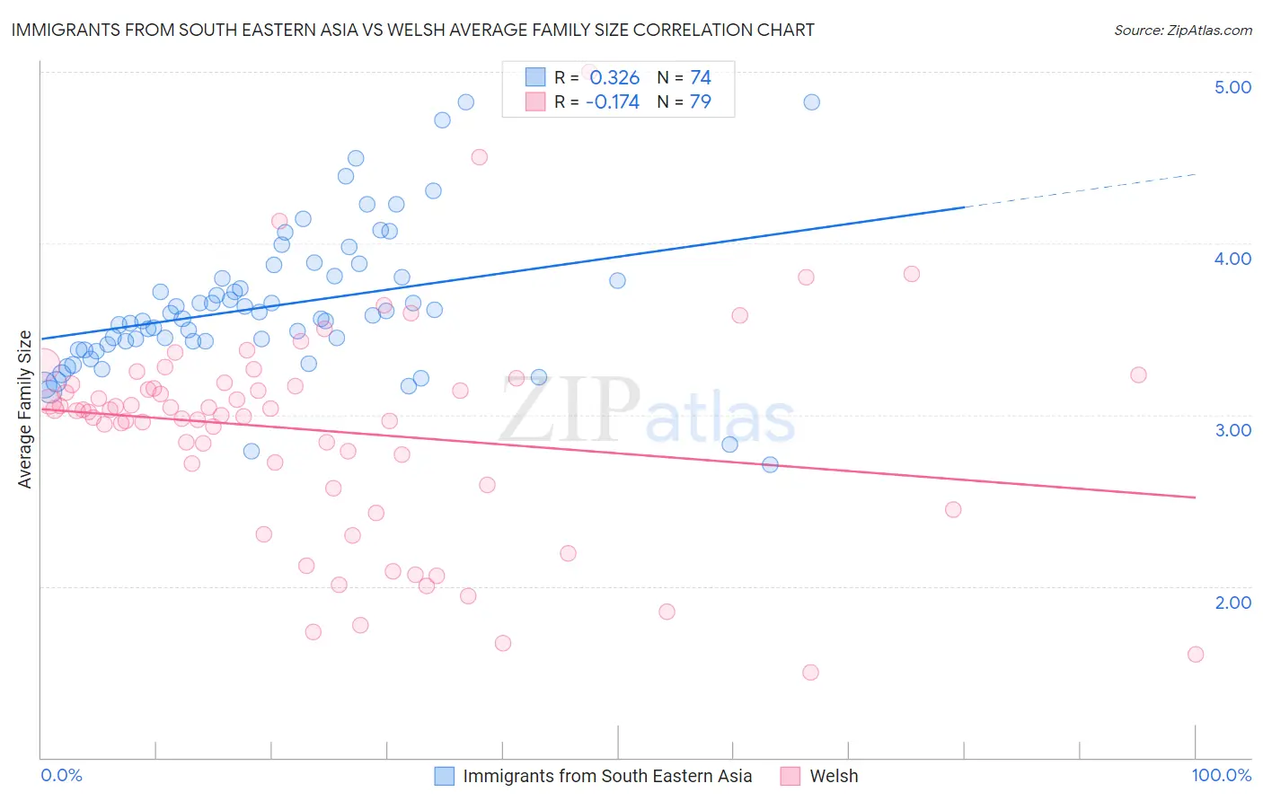 Immigrants from South Eastern Asia vs Welsh Average Family Size