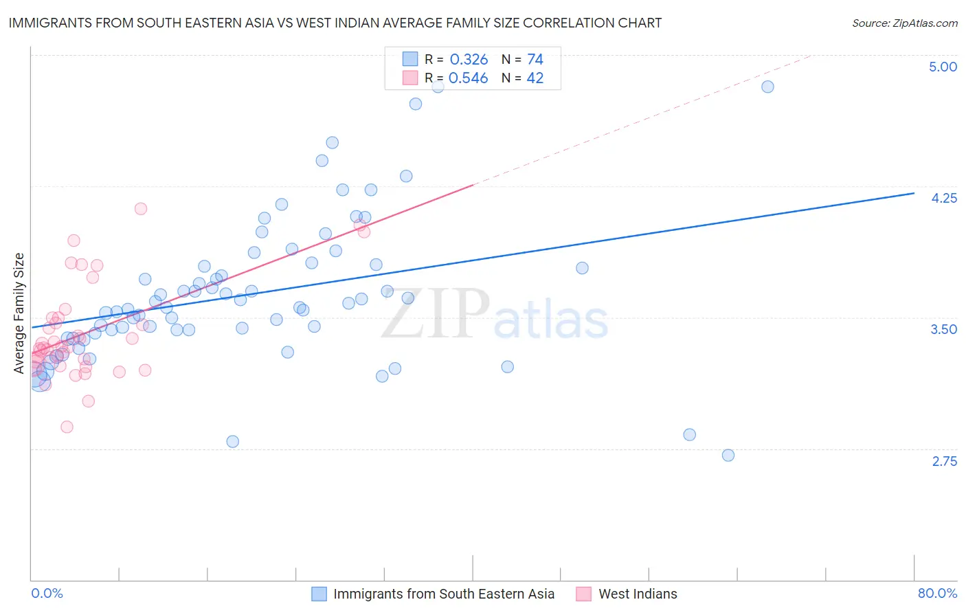 Immigrants from South Eastern Asia vs West Indian Average Family Size