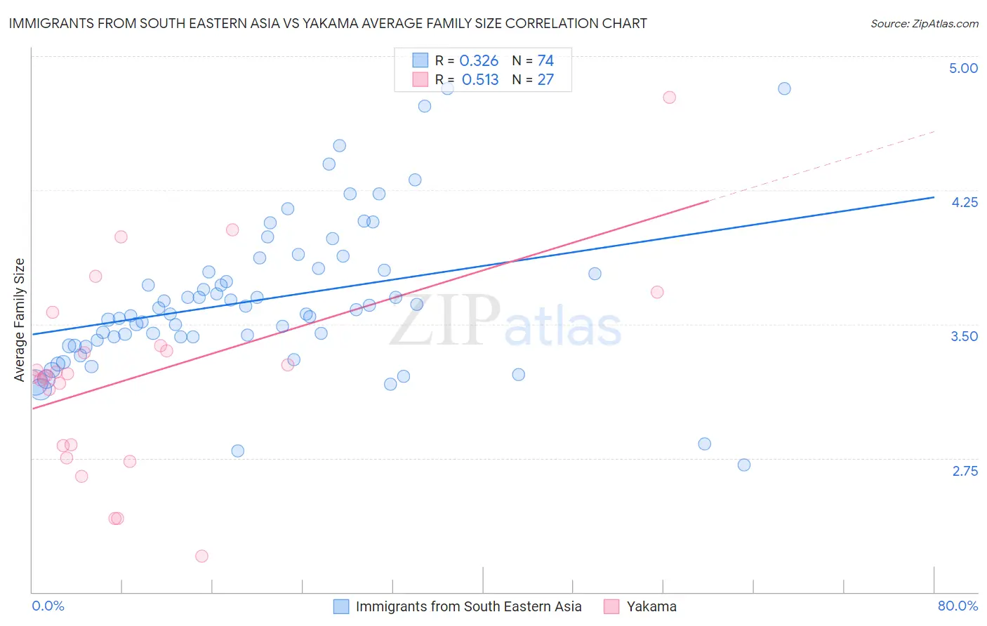 Immigrants from South Eastern Asia vs Yakama Average Family Size