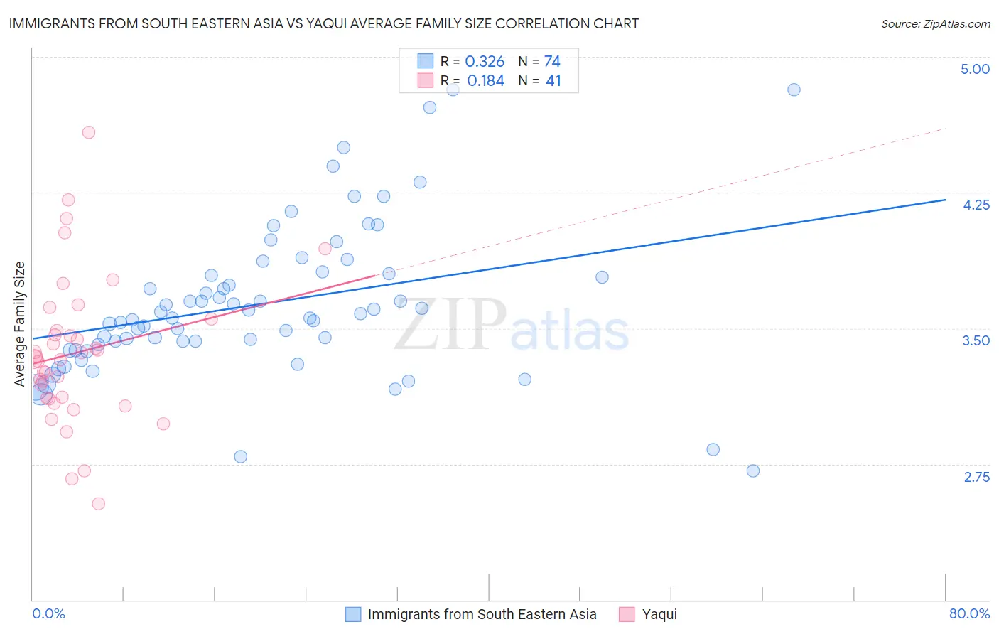Immigrants from South Eastern Asia vs Yaqui Average Family Size