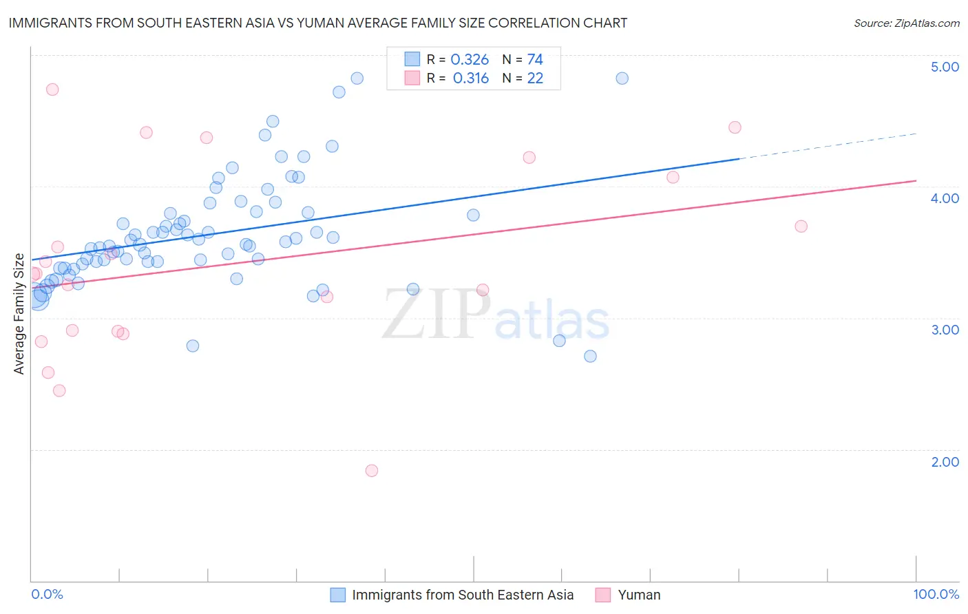 Immigrants from South Eastern Asia vs Yuman Average Family Size