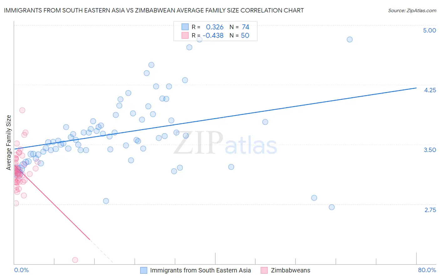 Immigrants from South Eastern Asia vs Zimbabwean Average Family Size