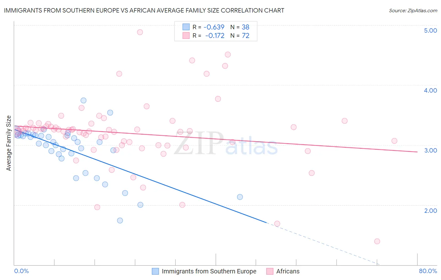 Immigrants from Southern Europe vs African Average Family Size