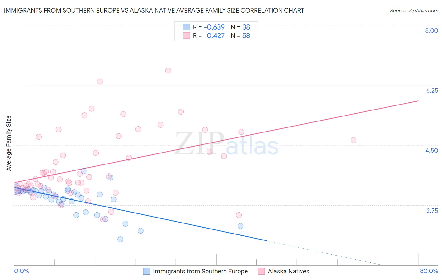 Immigrants from Southern Europe vs Alaska Native Average Family Size