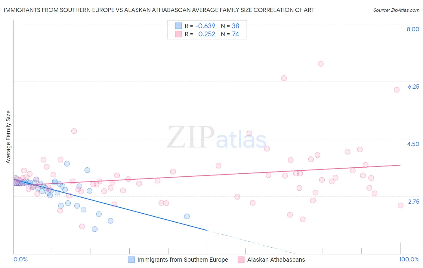 Immigrants from Southern Europe vs Alaskan Athabascan Average Family Size