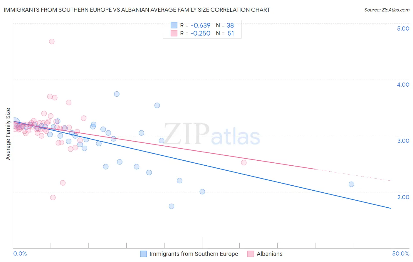 Immigrants from Southern Europe vs Albanian Average Family Size