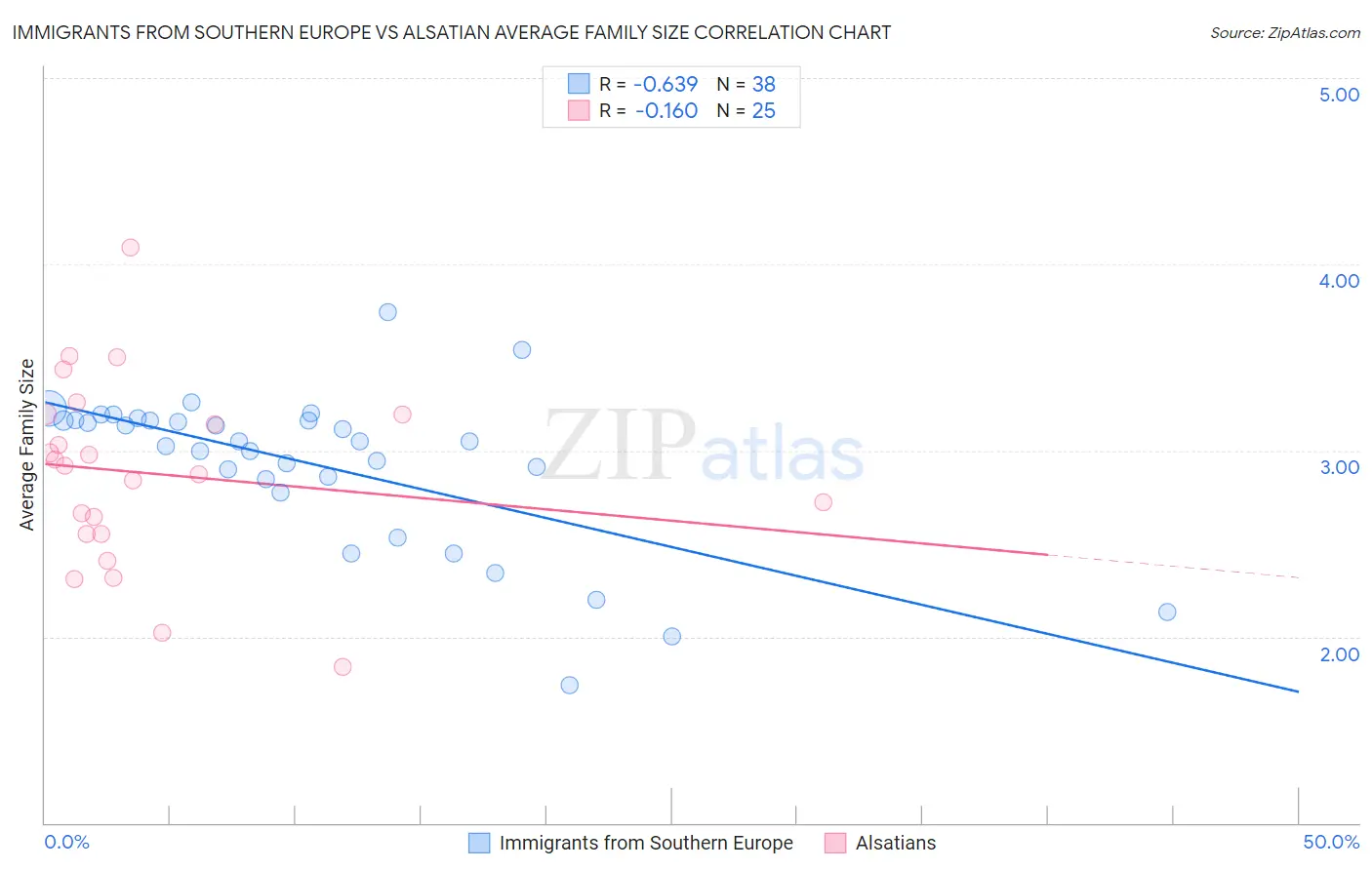 Immigrants from Southern Europe vs Alsatian Average Family Size