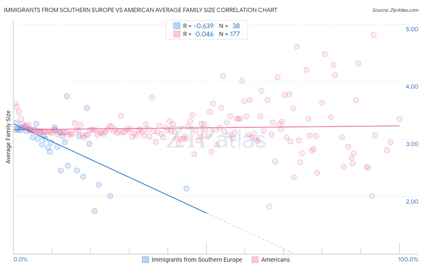 Immigrants from Southern Europe vs American Average Family Size