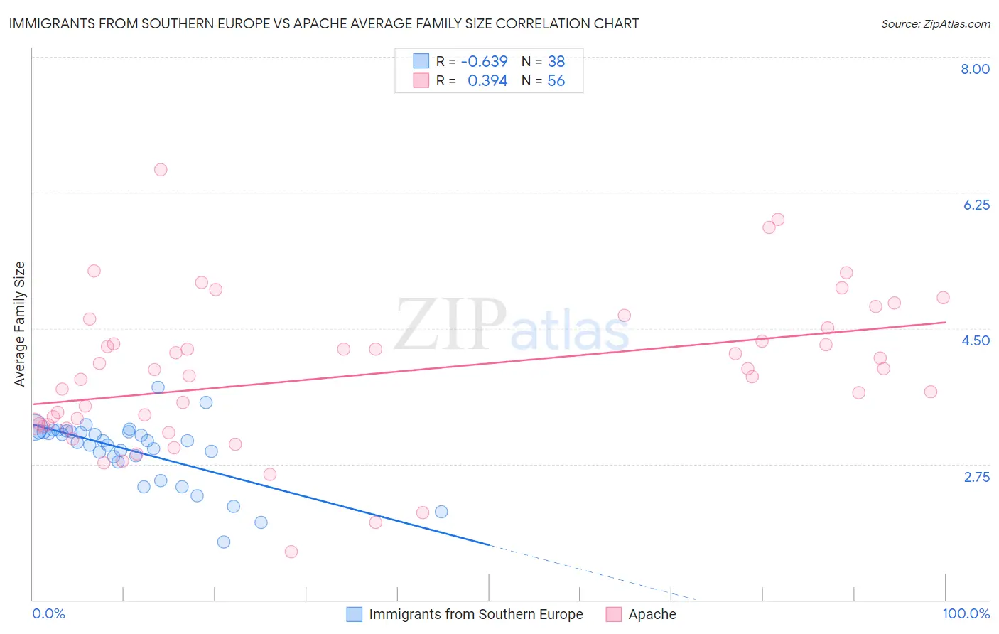 Immigrants from Southern Europe vs Apache Average Family Size