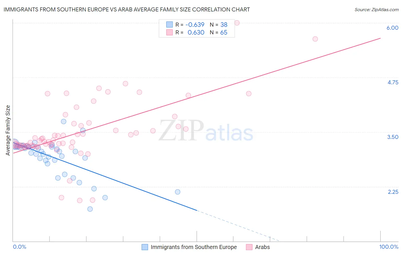 Immigrants from Southern Europe vs Arab Average Family Size