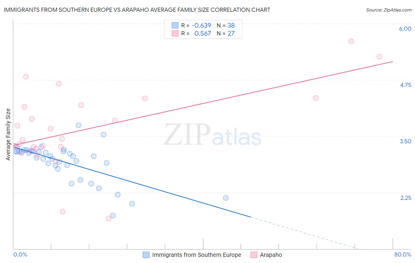 Immigrants from Southern Europe vs Arapaho Average Family Size