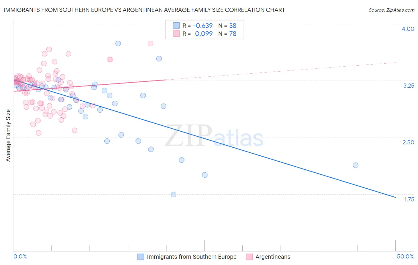 Immigrants from Southern Europe vs Argentinean Average Family Size