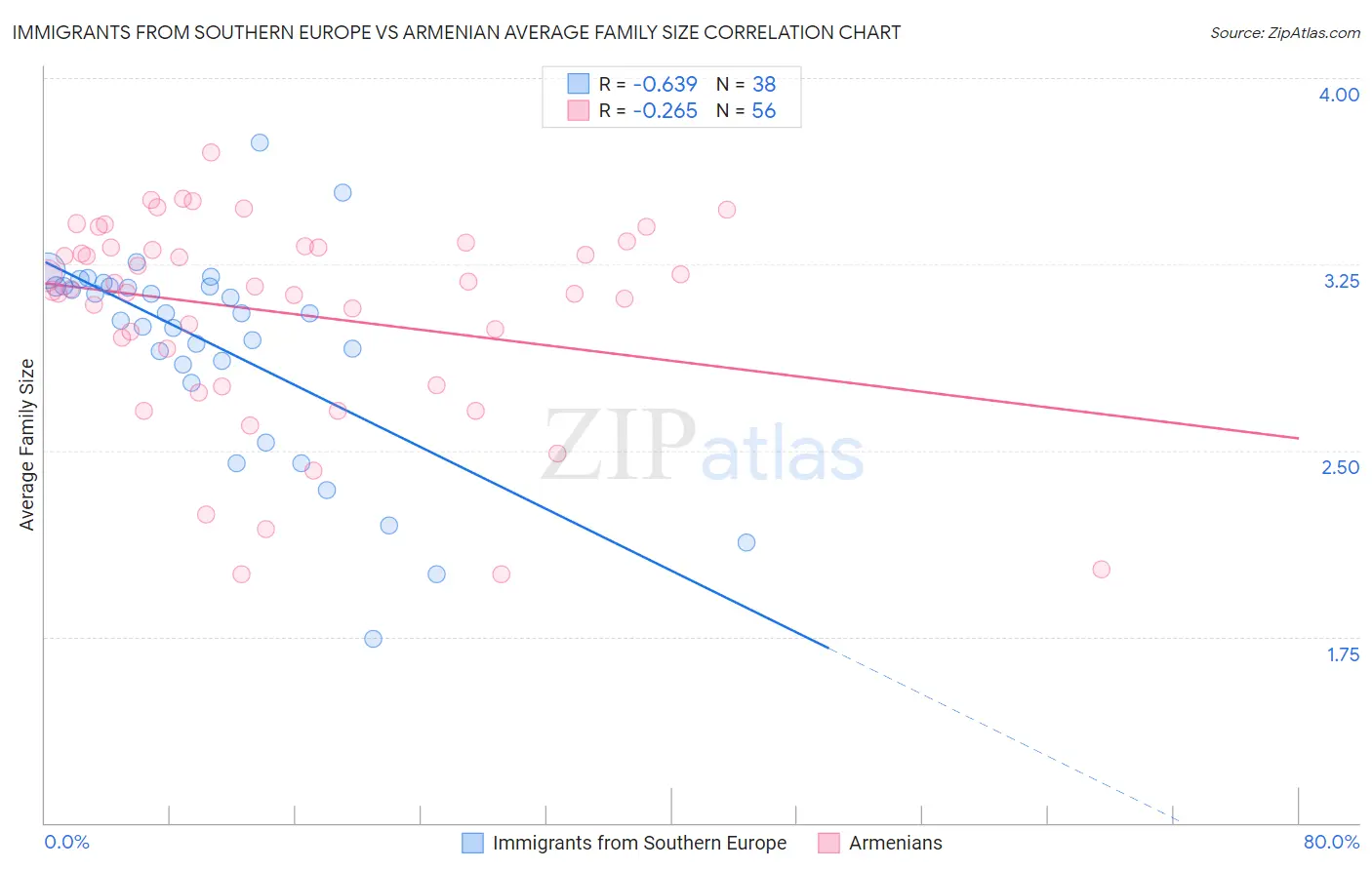 Immigrants from Southern Europe vs Armenian Average Family Size