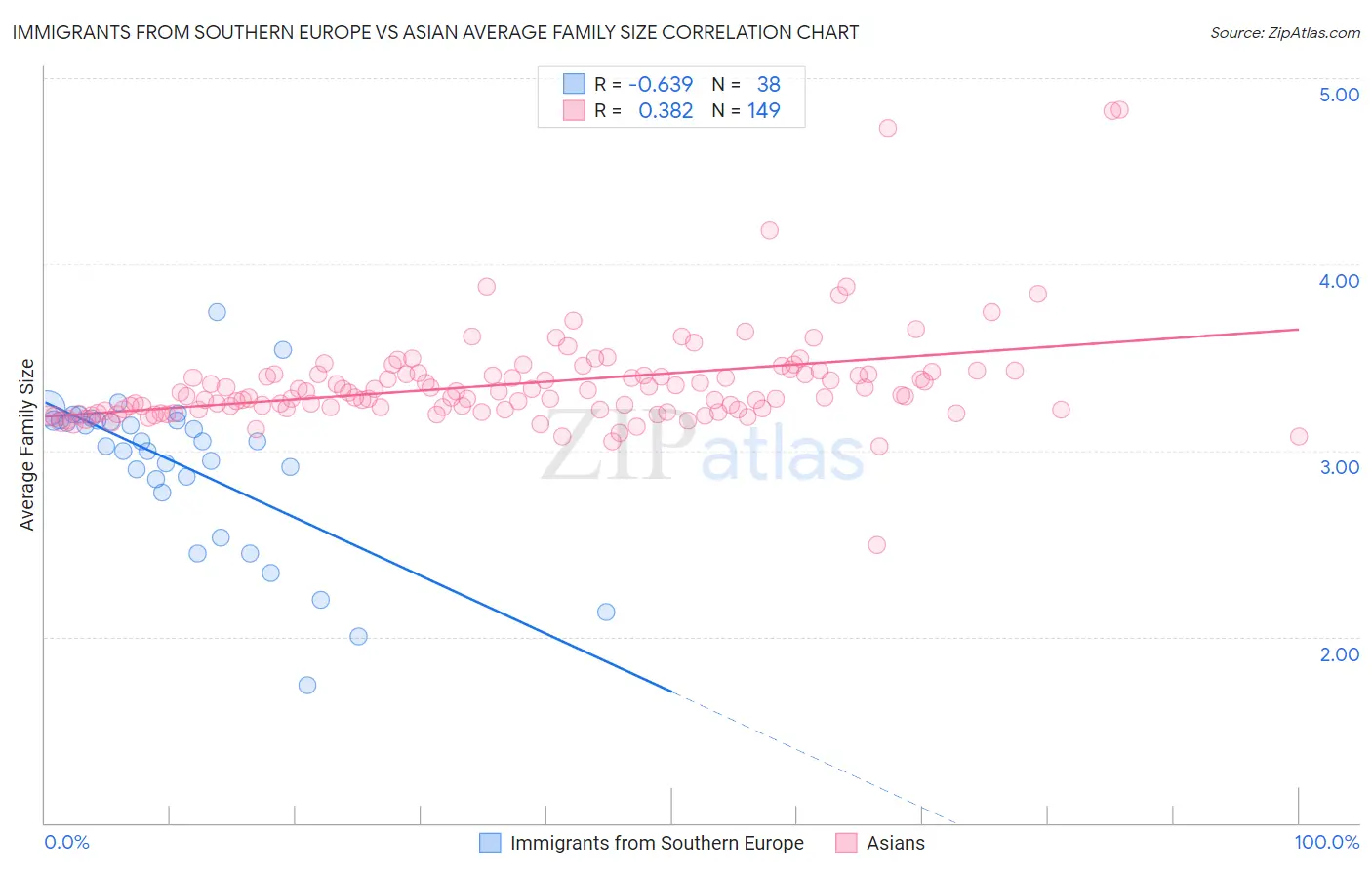 Immigrants from Southern Europe vs Asian Average Family Size