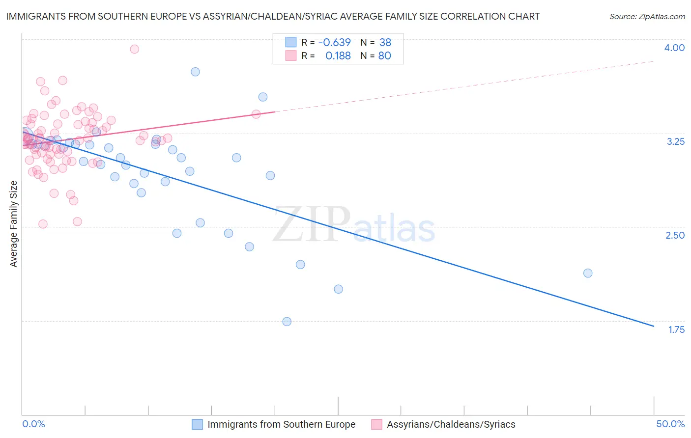 Immigrants from Southern Europe vs Assyrian/Chaldean/Syriac Average Family Size