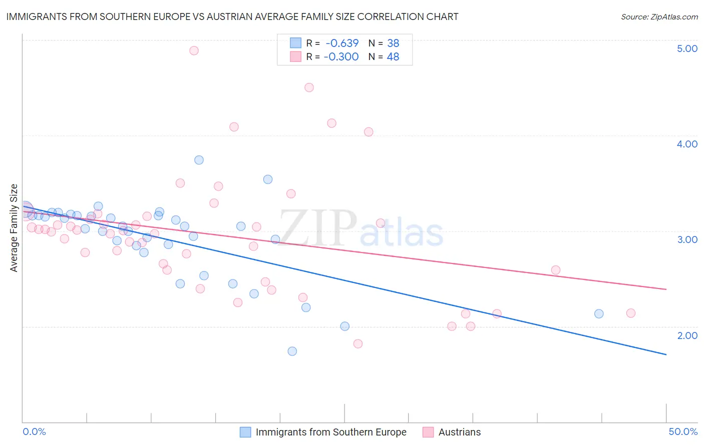 Immigrants from Southern Europe vs Austrian Average Family Size