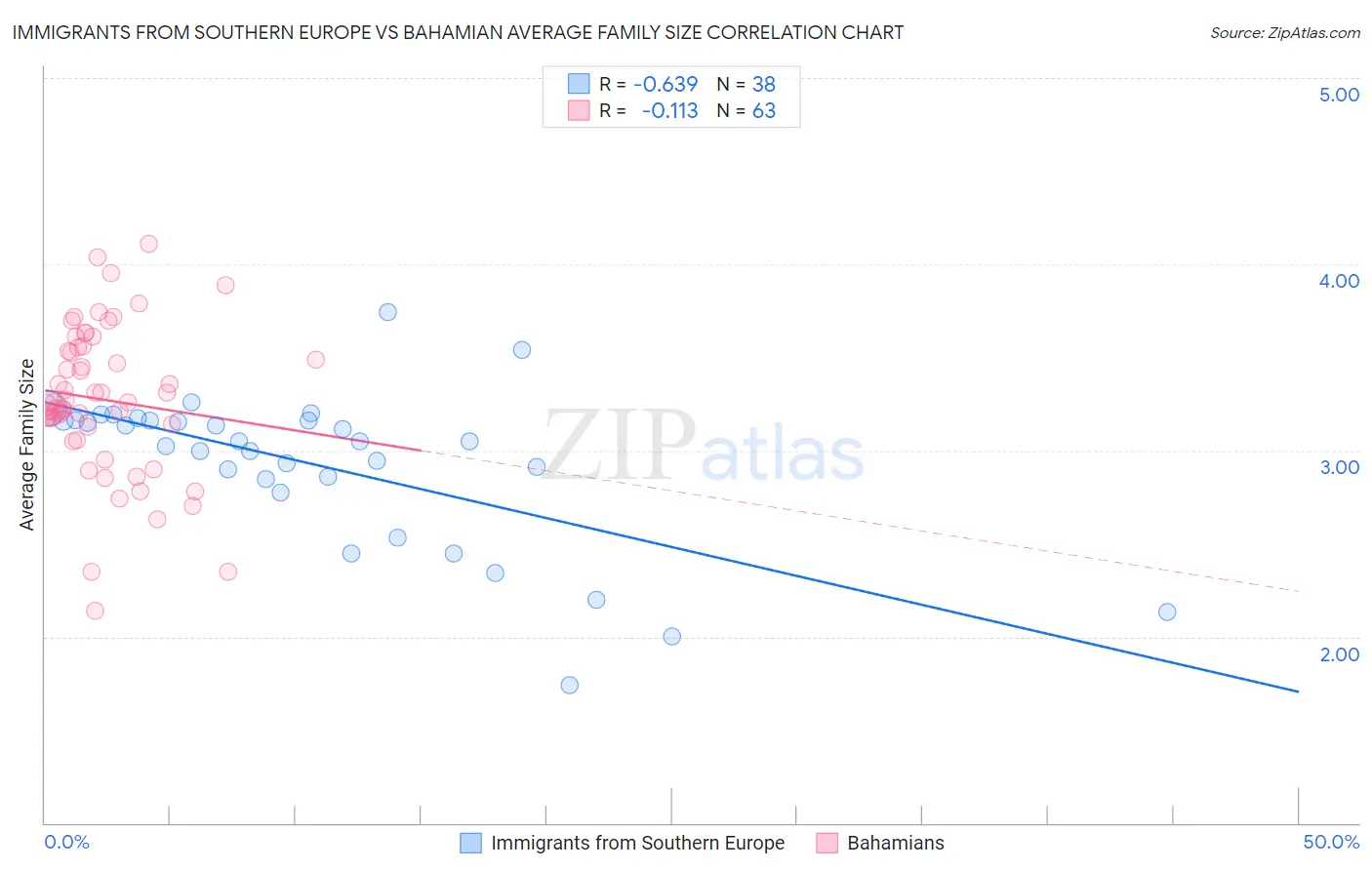 Immigrants from Southern Europe vs Bahamian Average Family Size