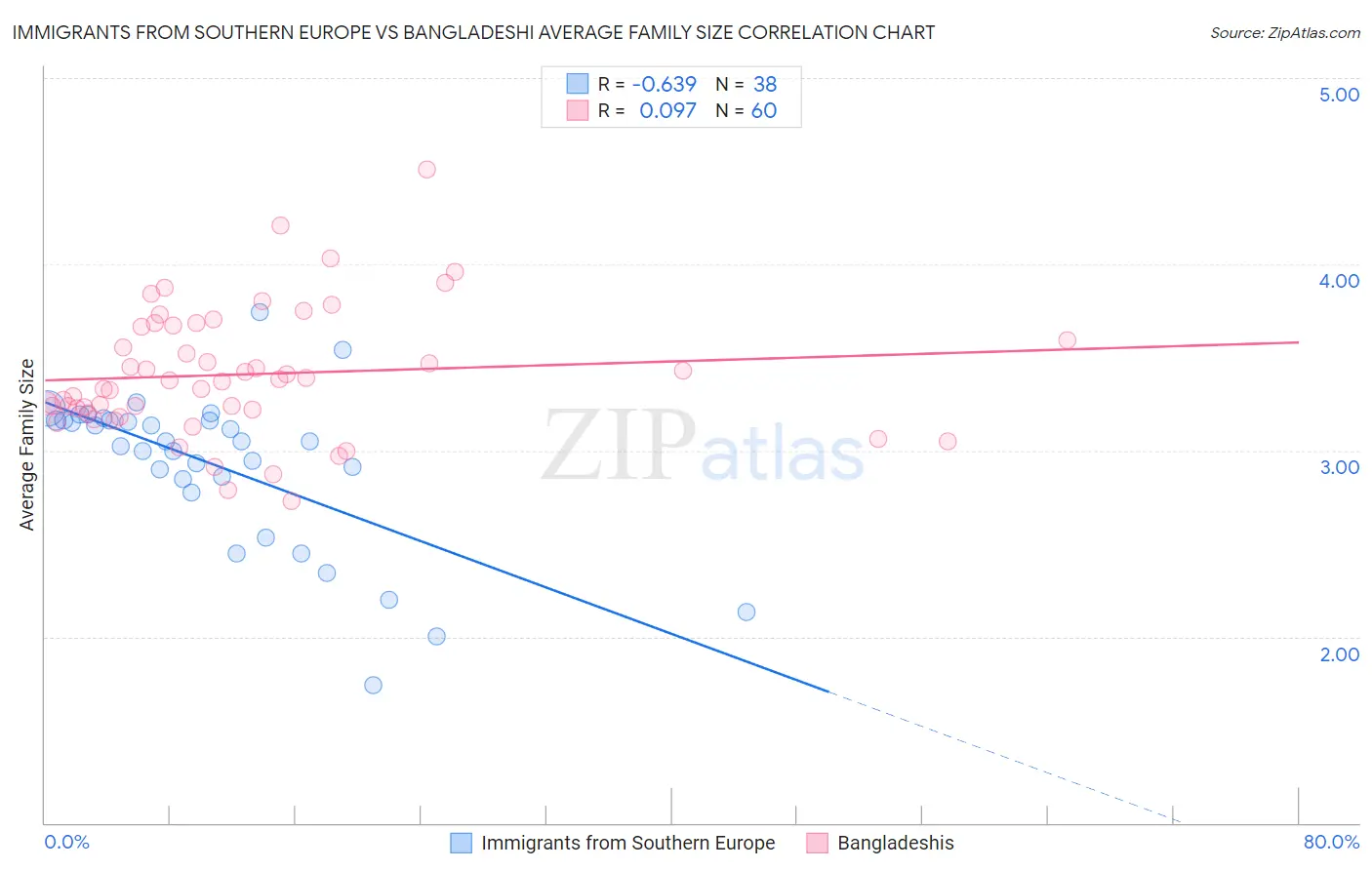 Immigrants from Southern Europe vs Bangladeshi Average Family Size