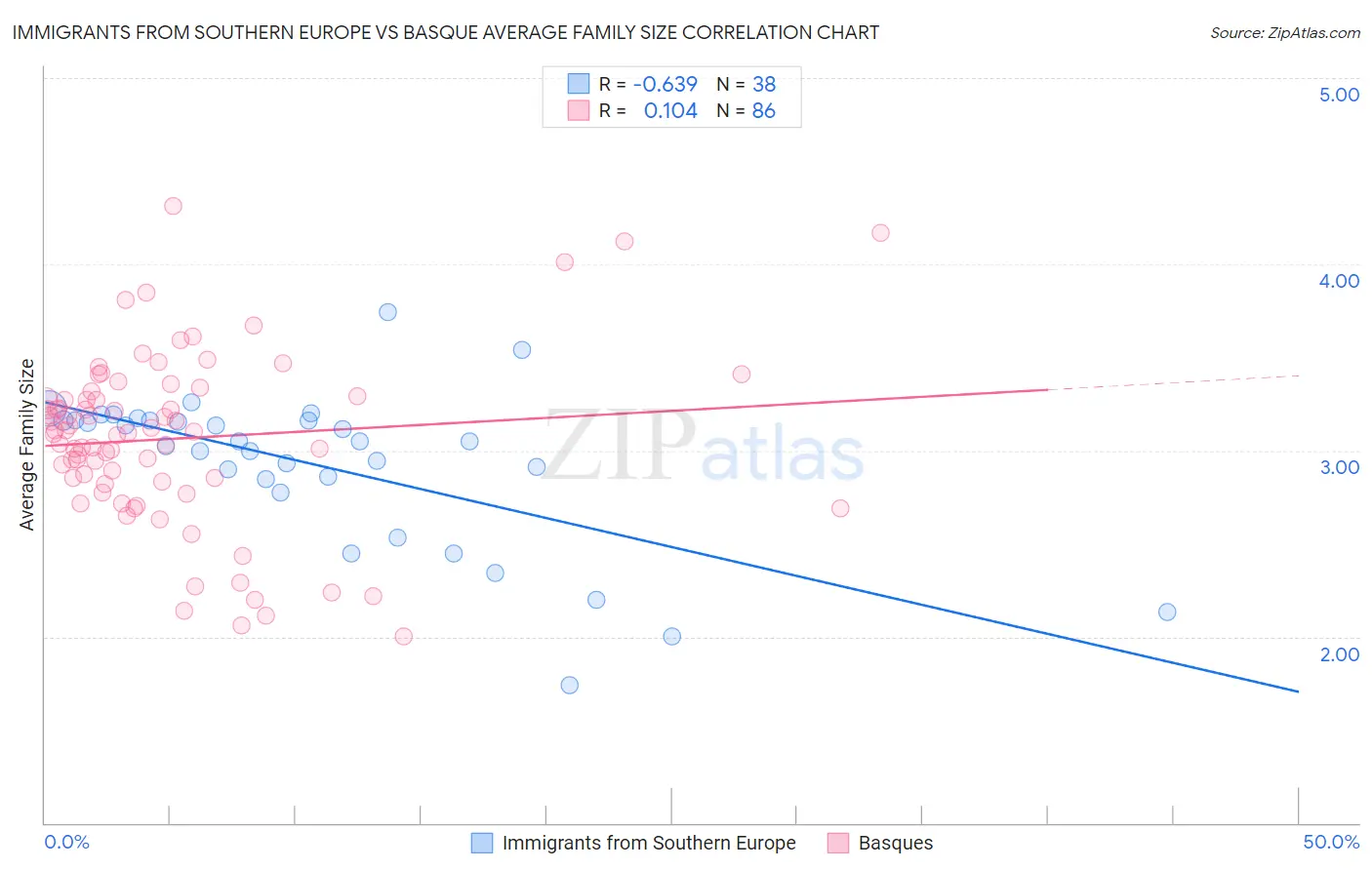 Immigrants from Southern Europe vs Basque Average Family Size