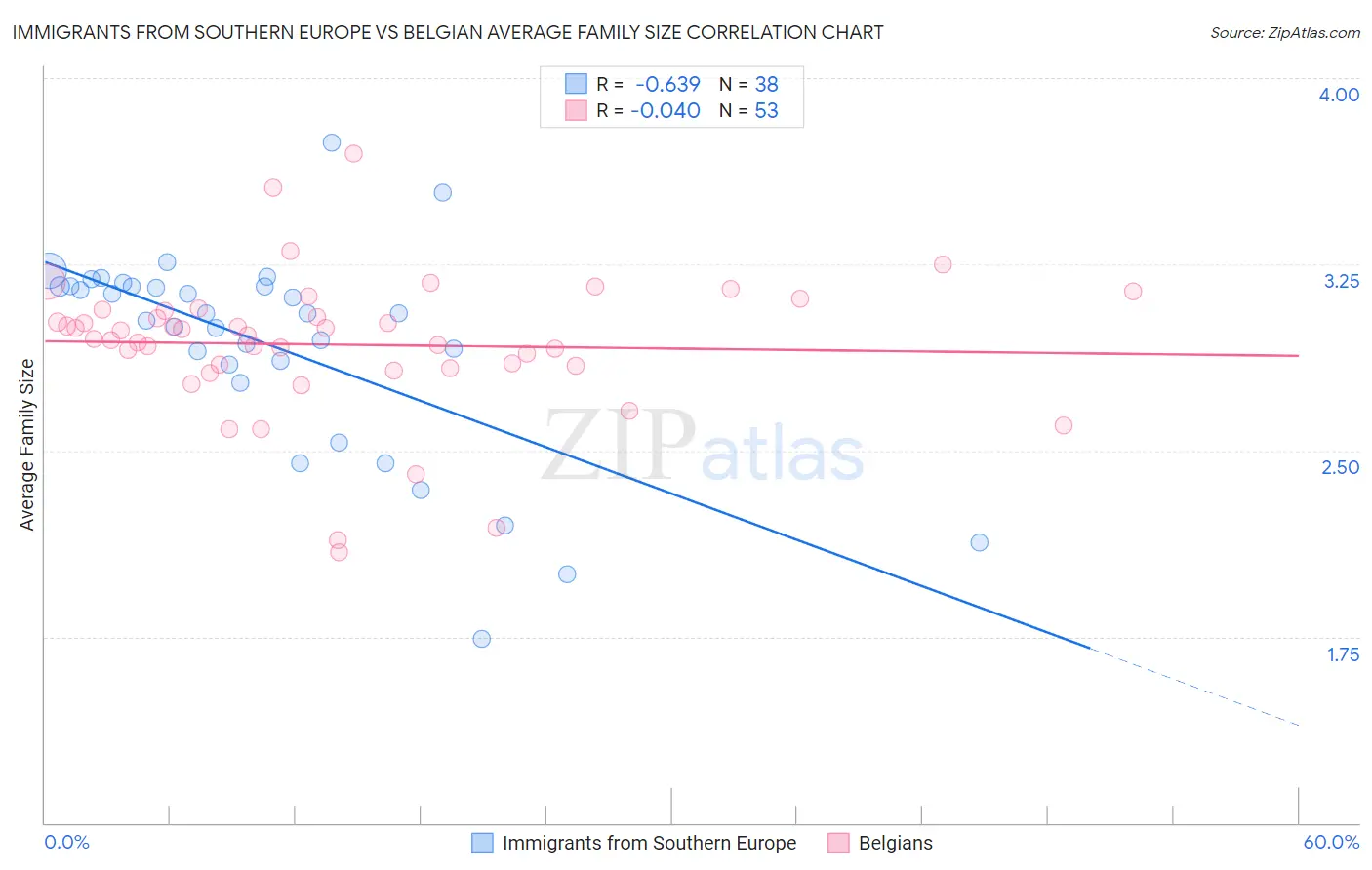 Immigrants from Southern Europe vs Belgian Average Family Size