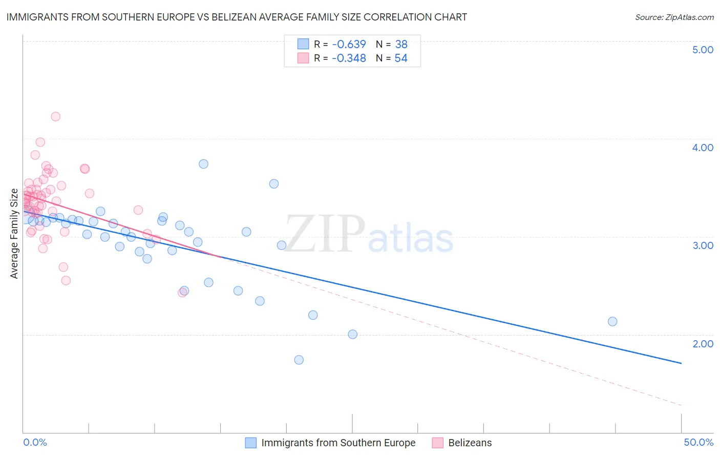 Immigrants from Southern Europe vs Belizean Average Family Size