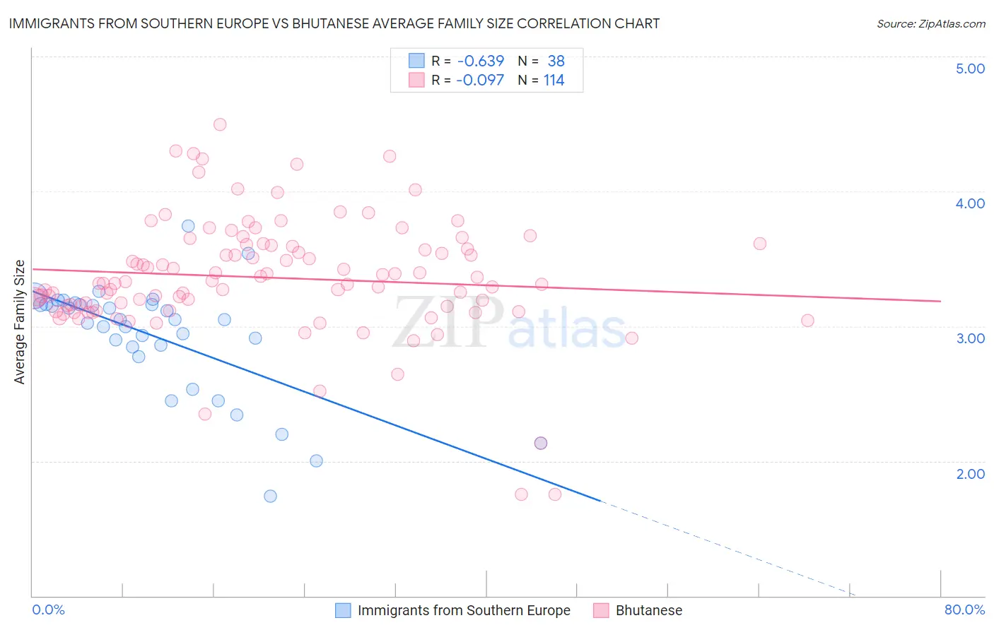 Immigrants from Southern Europe vs Bhutanese Average Family Size