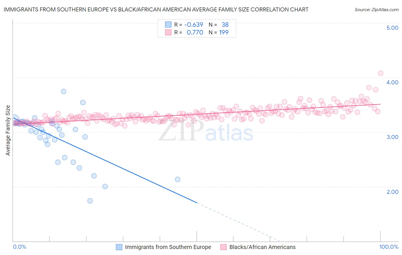 Immigrants from Southern Europe vs Black/African American Average Family Size