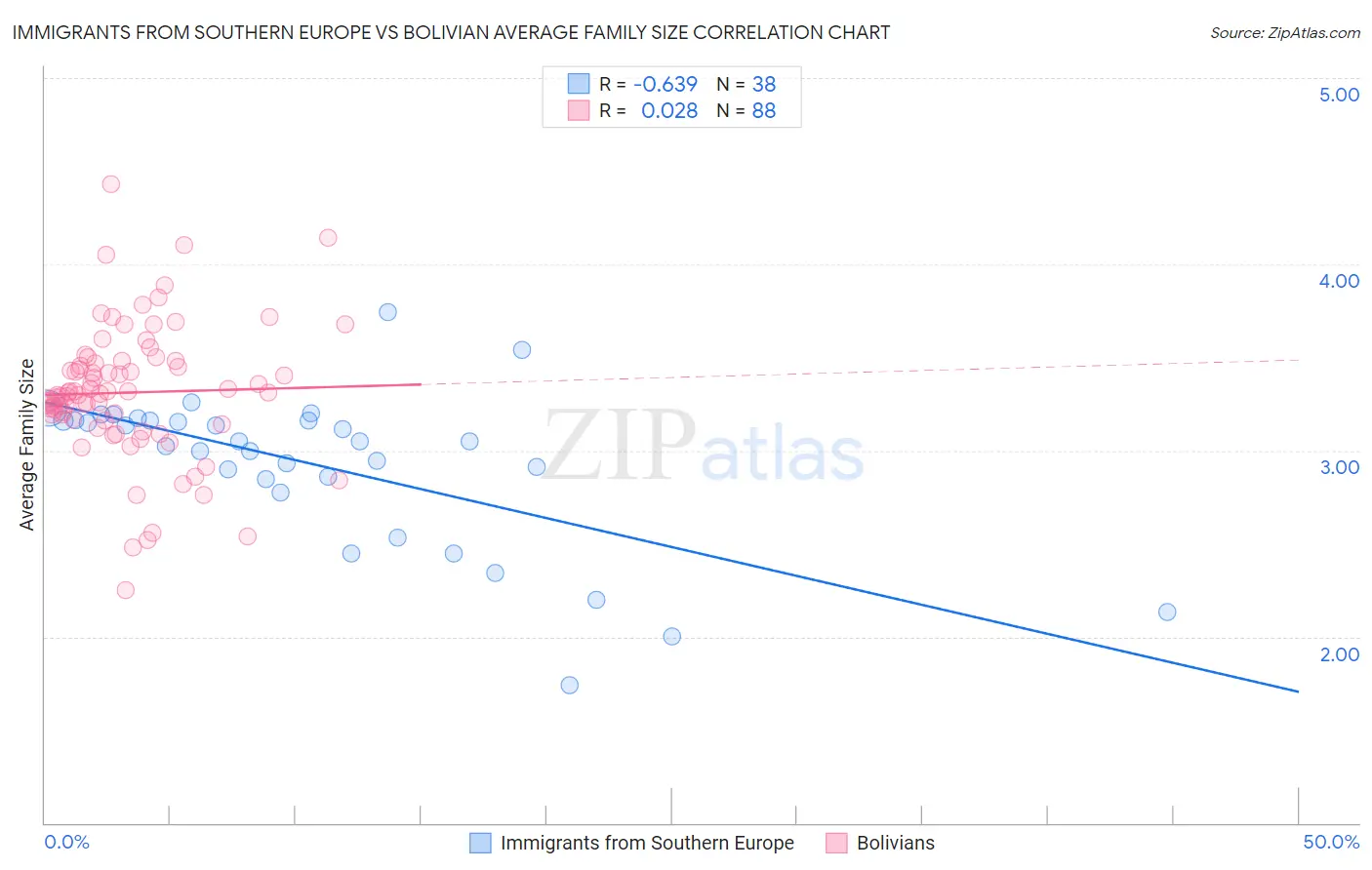 Immigrants from Southern Europe vs Bolivian Average Family Size