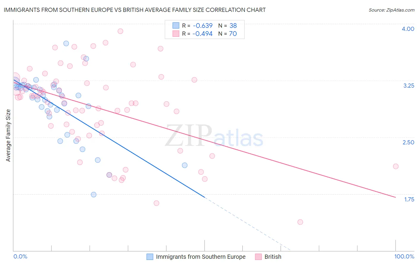 Immigrants from Southern Europe vs British Average Family Size