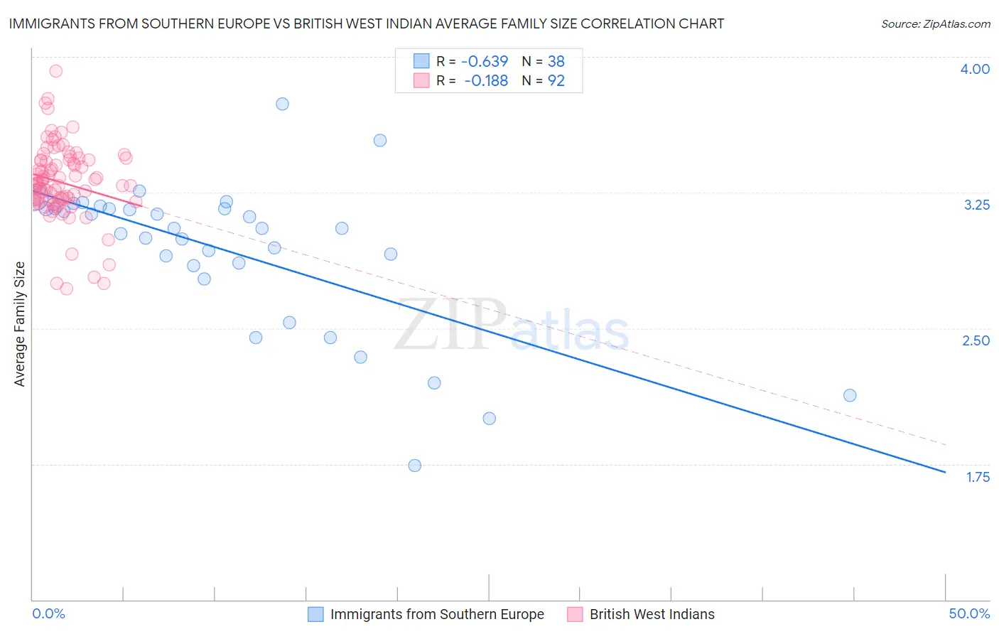 Immigrants from Southern Europe vs British West Indian Average Family Size