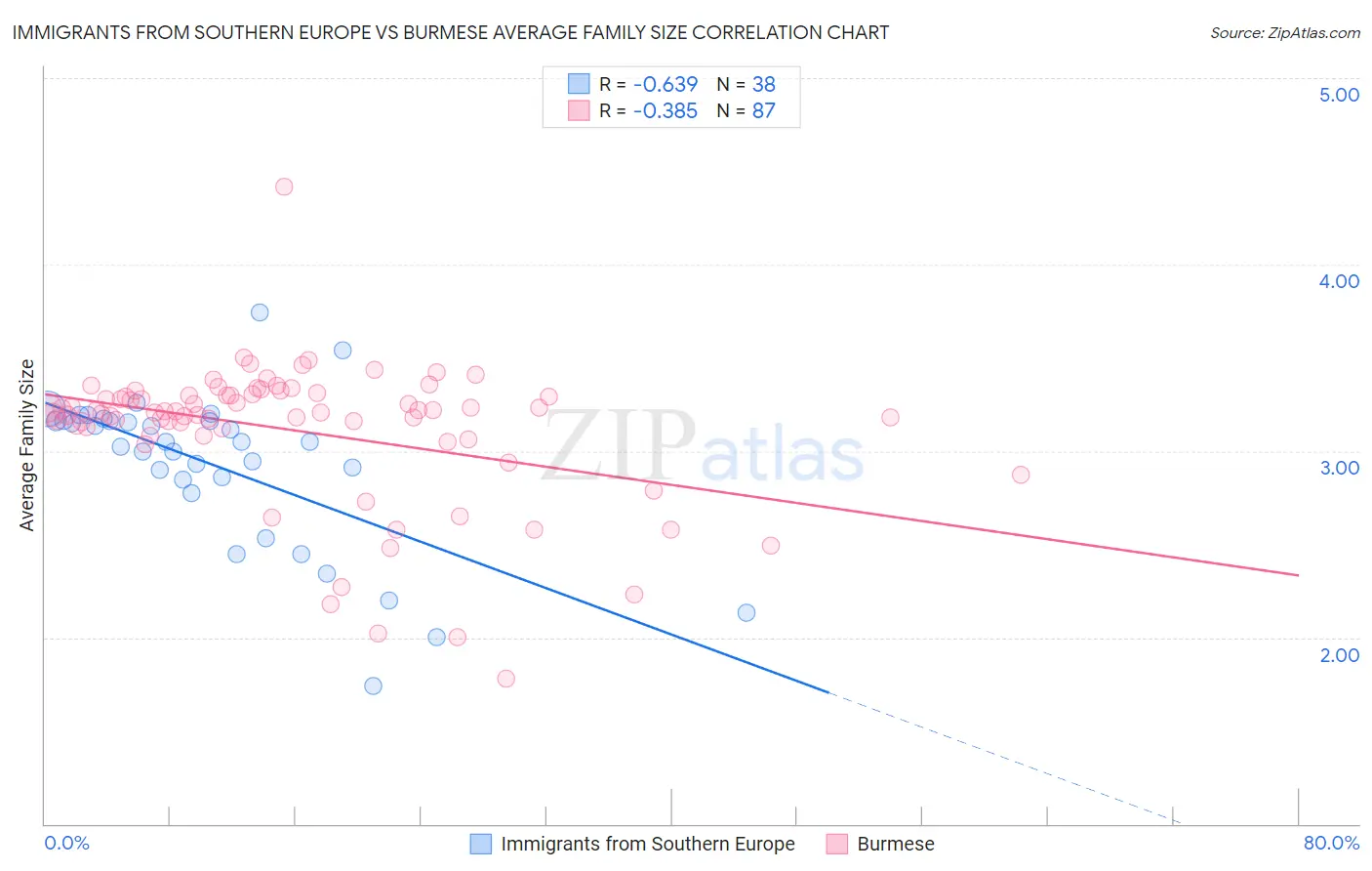 Immigrants from Southern Europe vs Burmese Average Family Size