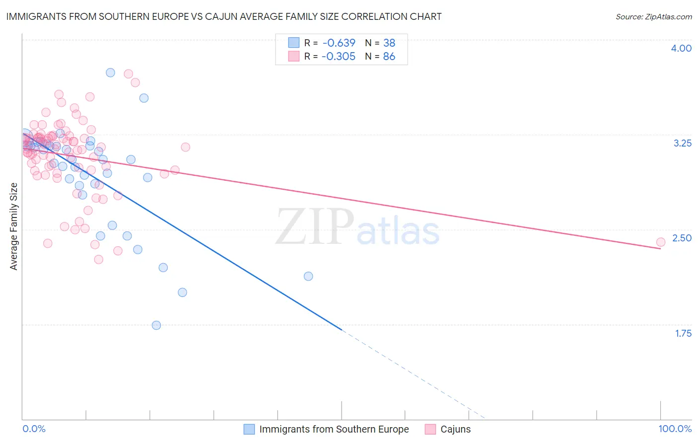 Immigrants from Southern Europe vs Cajun Average Family Size
