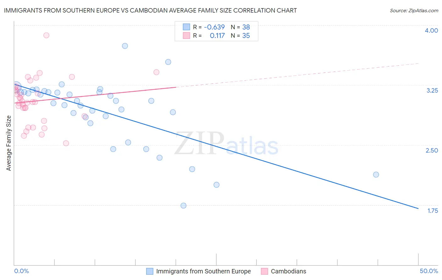 Immigrants from Southern Europe vs Cambodian Average Family Size