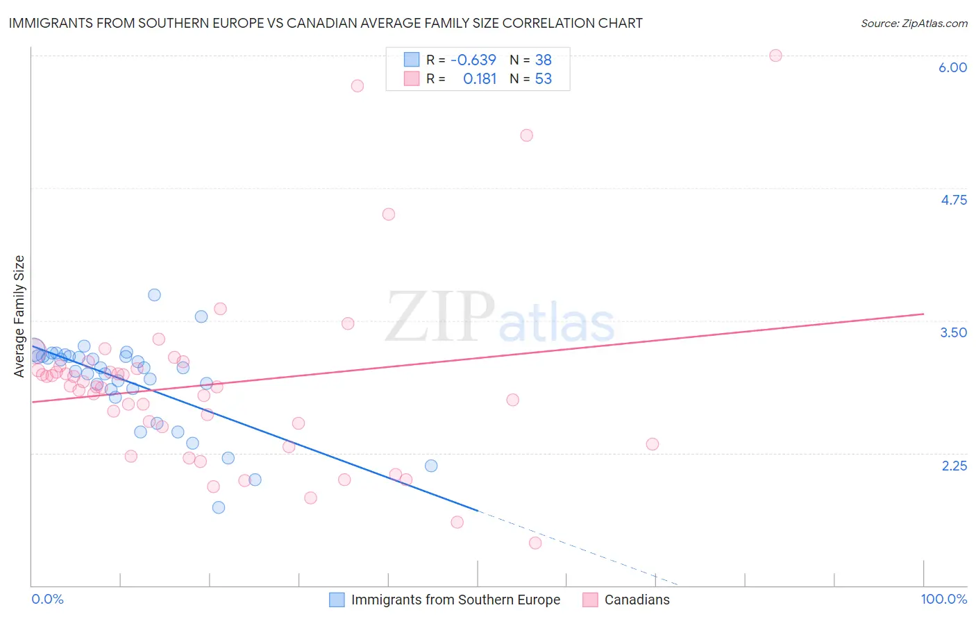 Immigrants from Southern Europe vs Canadian Average Family Size